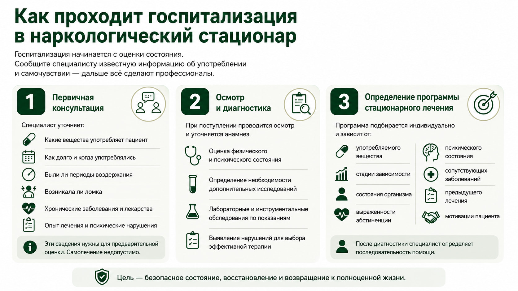 Инфографика о госпитализации в наркологический стационар: первичная консультация, осмотр и диагностика, определение индивидуальной программы стационарного лечения.